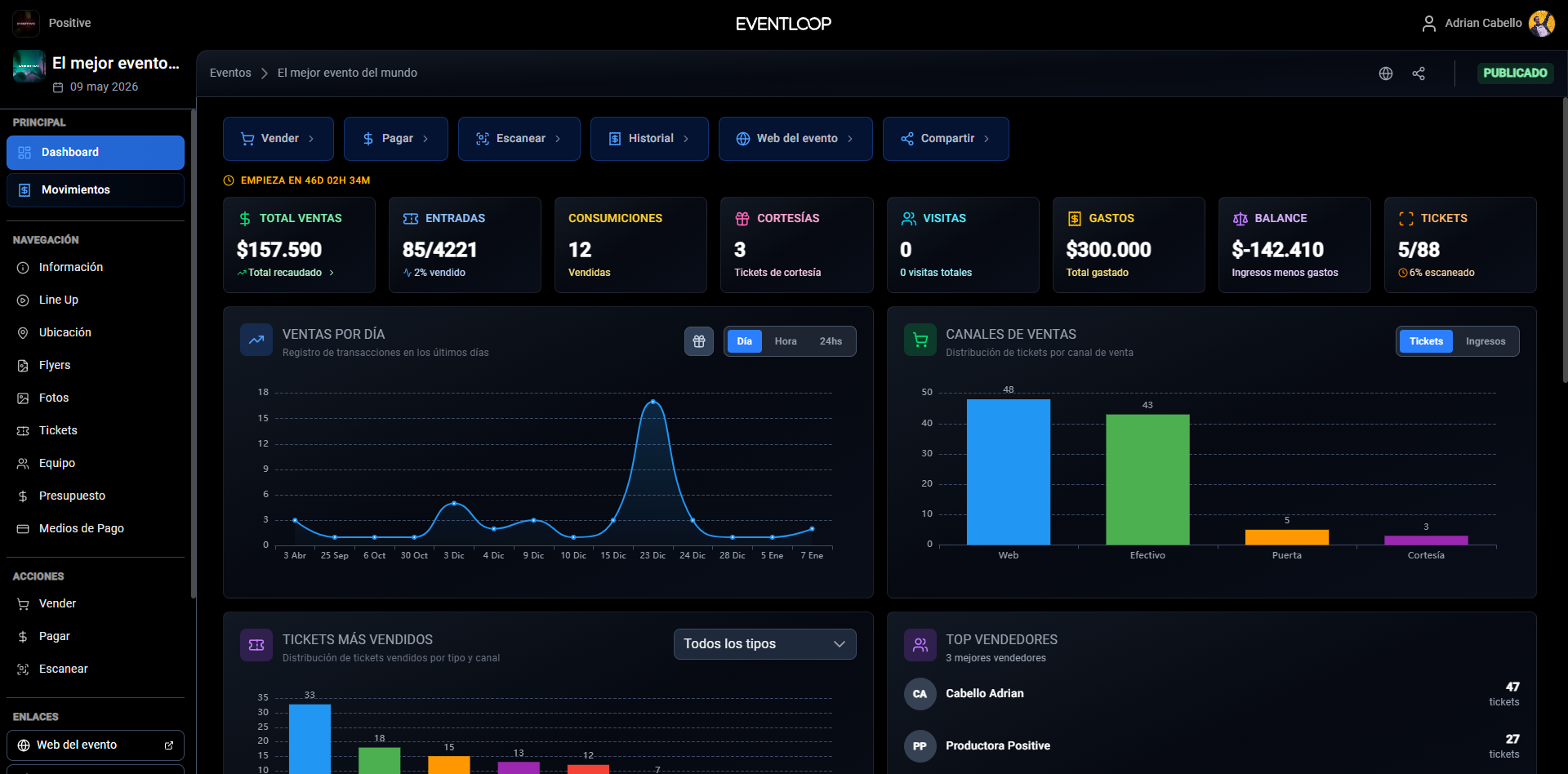 Dashboard de Eventloop